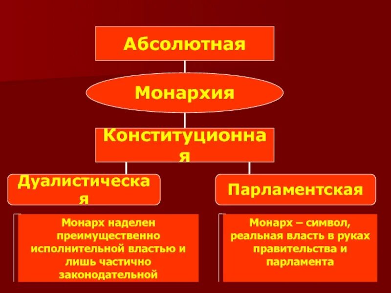 Исполнительная власть в конституционной монархии