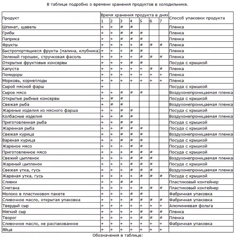 Сроки хранения готовых продуктов. Сроки хранения продуктов таблица. Срок годности продуктов питания таблица. Таблица срок хранения продуктов срок годности. Сроки хранения продуктов в морозильной камере таблица.