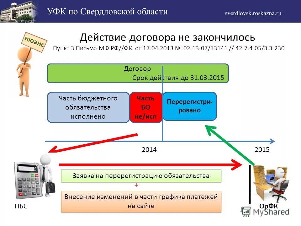 перерегистрация бюджетных обязательств прошлого года