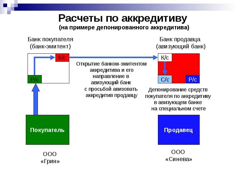 Схема расчетов депонированным аккредитивом. Схема расчёты по покрытым (депонированным) аккредитивам. Покрытый (депонированный) аккредитив схема. Аккредитивная форма расчетов.