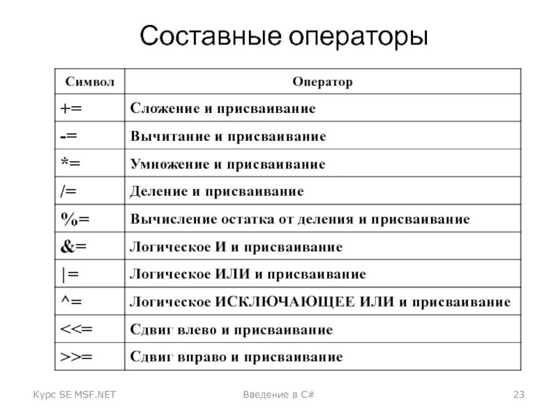 Операторы языка c#. Составной оператор с++. Логические операторы c# таблица. Основные операторы c#.