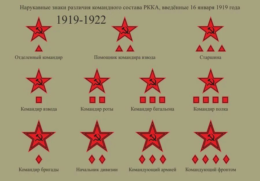 Звания красной армии 1917. Нарукавные знаки различия РКМ 1919. Знаки различия красной армии 1918. Нарукавные знаки различия РККА 1919.