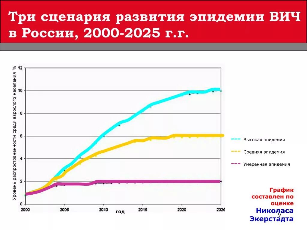 График ВИЧ В России. Развитие эпидемии СПИДА. Эпидемия ВИЧ график. Эпидемия СПИДА В России.