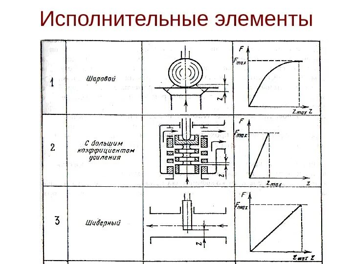 2 исполнительный элемент. Исполнительные элементы. классификация исполнительных элементов. исполнительные элементы автоматики. электрические исполнительные элементы.