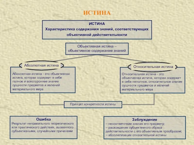 Содержание абсолютной истины. Принципы истины. принцип материальной истины. объективная истина в философии. принцип объективной истины.