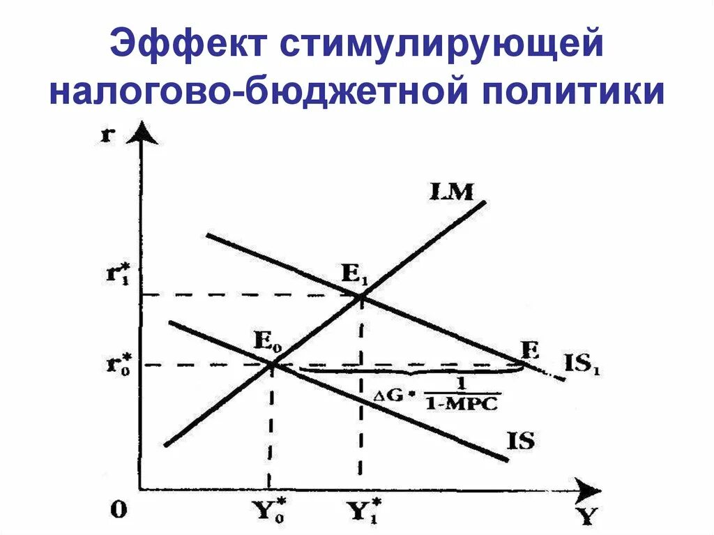 Эффекты стимулирования. Модель is LM бюджетная политика. Фискальная политика is LM. Стимулирующая фискальная политика. Модель is-LM И макроэкономическая политика.