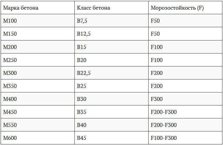 Морозостойкость f100. Марка бетона класс бетона прочность таблица. Марка бетона и класс бетона таблица Морозостойкость. Марка бетона в25 водопроницаемость. Марка бетона по морозостойкости f800.