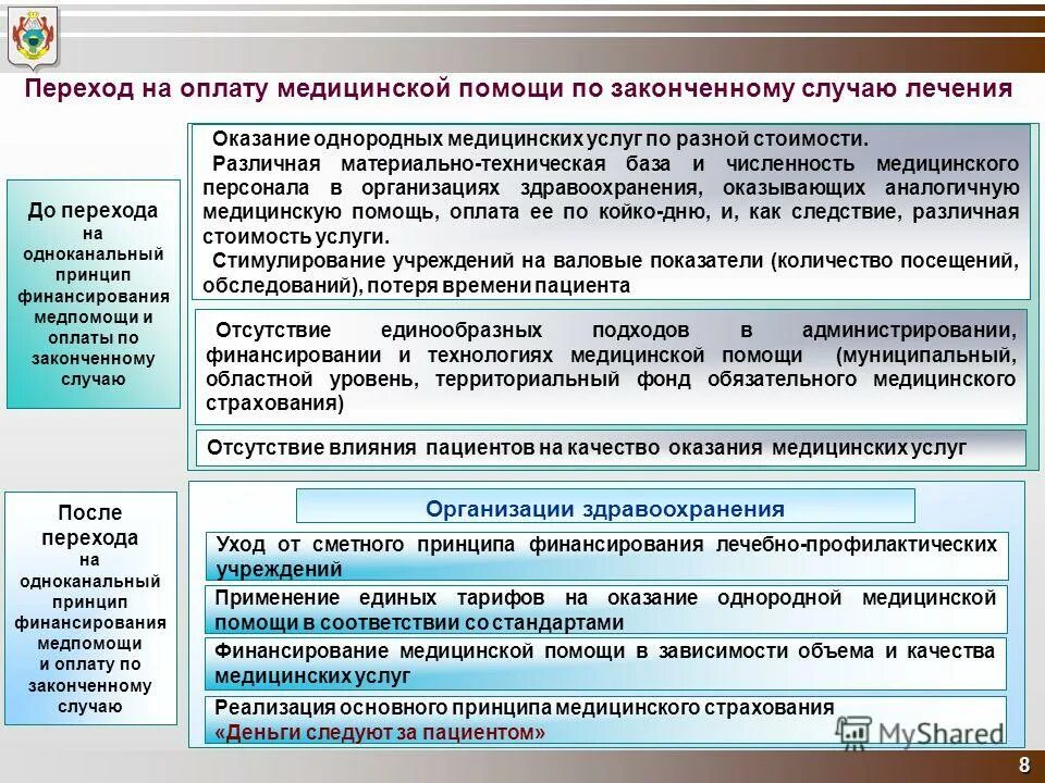 Государственная система предоставления медицинской помощи. Принципы одноканальное финансирование здравоохранения. Система оплаты законченного случая. Оплата законченного случая лечения. Системы оплаты медицинской помощи главные принципы и характеристики.