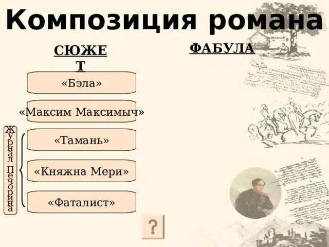 План главы княжна мери герой нашего. Бэла и максим максимыч. тамань княжна мери фаталист. сюжет и композиция романа бэла.