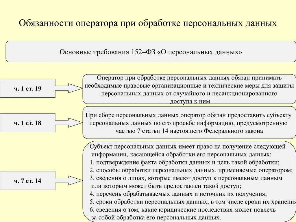 Обязанности оператора при обработке персональных данных. Персональные данные работника. Структура закона о персональных данных. Персональные данные субъекта это. И дали обязательство ее