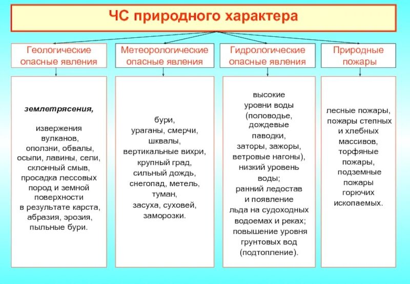 Защита от геологических чс. Классификация опасностей природного характера. Классификация ЧС природного характера таблица. ЧС природного характера таблица по ОБЖ 9 класс. Классификация природных ЧС ОБЖ.