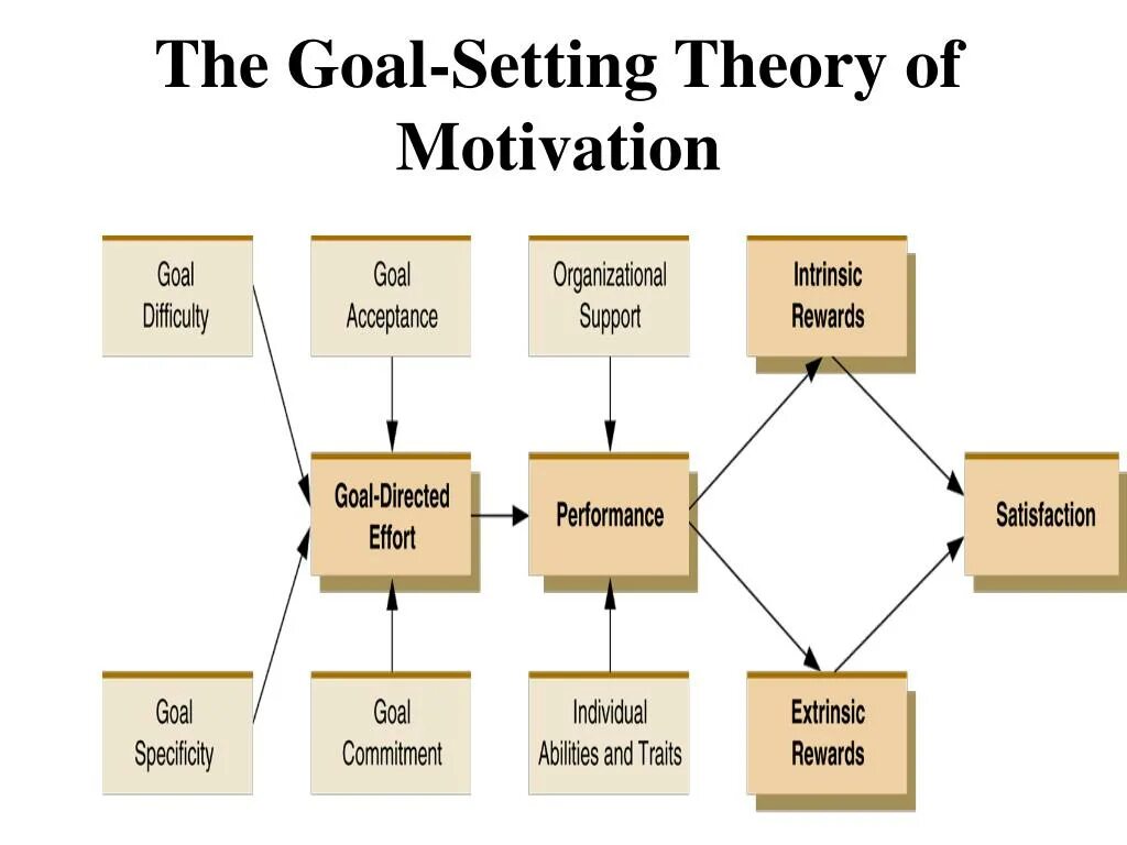 Сеттинг это простыми. Goal setting Theory of Motivation. Locke’s goal-setting Theory. Motivation Theories. Setting the goals goals.