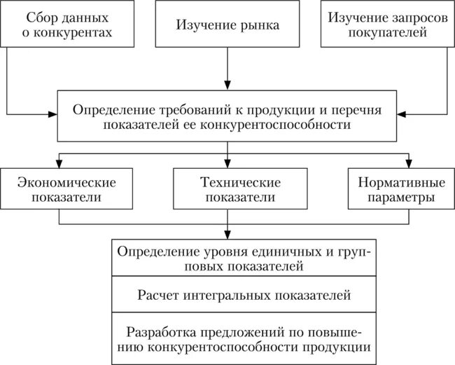 Схема оценки конкурентоспособности фирмы (товара, услуги, идеи).. Методика анализа конкурентоспособности продукции. Методы оценки конкурентоспособности предприятия схема. Методики оценки конкурентоспособности организации. Оценка качества конкурентоспособности