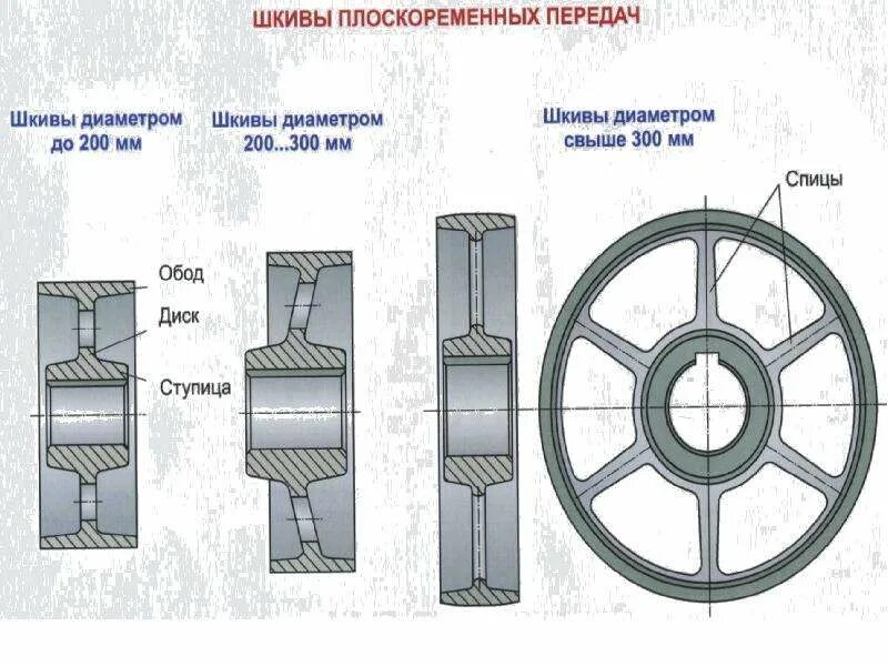 Ременная передача с клиновым ремнем. Конструирование шкивов клиноременной передачи. Конструкция шкива клиноременной передачи. Как рассчитать диаметр шкивов для ременной передачи. Конструкции ремней для плоскоременных передач.