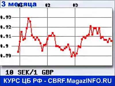 Курс шведской кроны сегодня