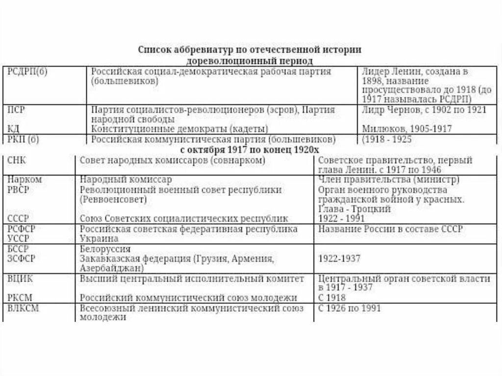 Аббревиатуры организаций россии. Список аббревиатур по Отечественной истории. Сокращенные названия с расшифровкой. Про расшифровка аббревиатуры в истории. Аббревиатуры ЕГЭ история.