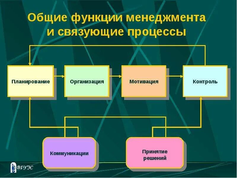 Функции общего сбора. Основные функции менеджмента. одна из функций менеджмента. связующие процессы в менеджменте. основные функции менеджера.