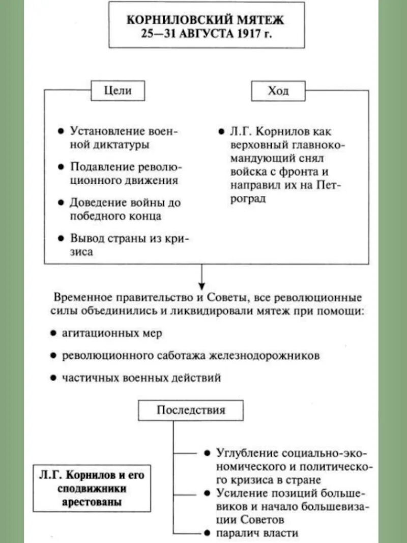 Октябрьская революция 1917 года схема. Участники Корниловского мятежа 1917. Корниловский мятеж в августе 1917 г кратко. Февральская революция 1917 года схема.