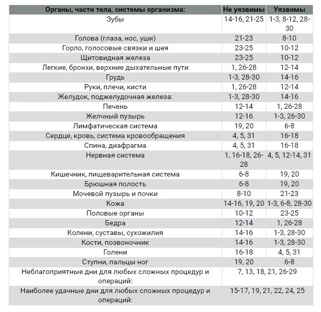 Удачные дни для операций в 2024