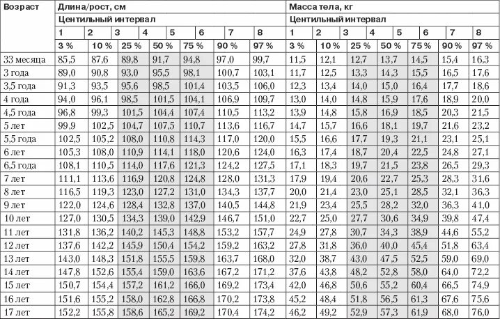 Центильный метод оценки физического развития детей таблица. Центильные таблицы физического развития детей. Шкала регрессии физического развития детей таблица. Метод сигмальных отклонений физического развития.