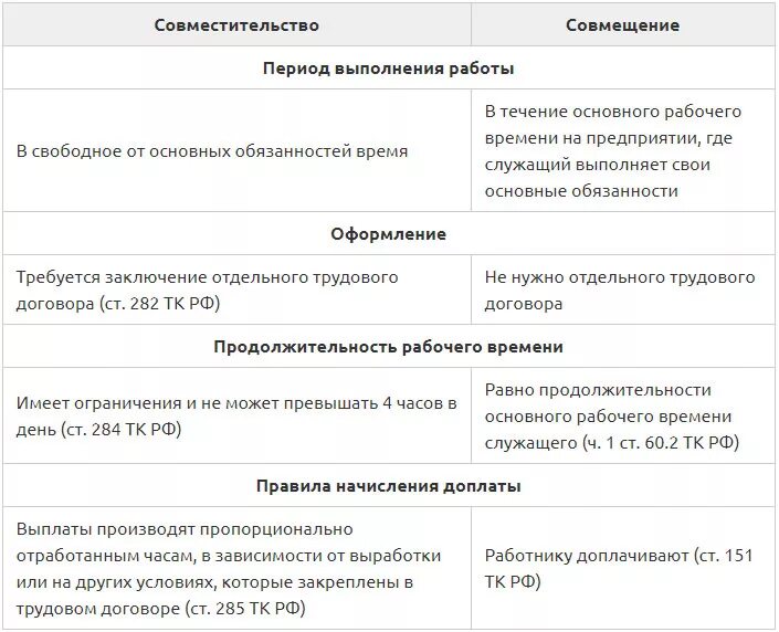 Совмещение в одной организации. Доплата за совмещение профессий должностей. Разница совмещение должностей и профессий. Оплата при совмещении должностей в одной организации. Совмещение и совместительство должностей.