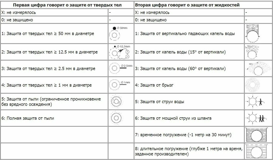 Расшифровка ip 68. Степень защиты электрооборудования ip54. Ip65 степень защиты расшифровка. IP (степень защиты оболочки). Степень пылевлагозащиты ip65.