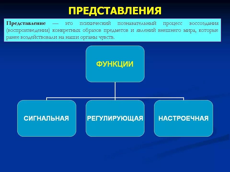 Воспроизводящееся в определенных обществах и. Представление психический процесс. Представление как психический процесс. Представление в психологии. Представление как психический познавательный процесс.