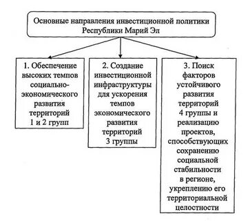 Органы исполнительной власти республики марий эл