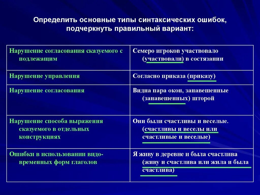 Типы синтаксических ошибок. Синтаксические ошибки примеры. Синтаксические нормы ошибки. Основные типы синтаксических ошибок.