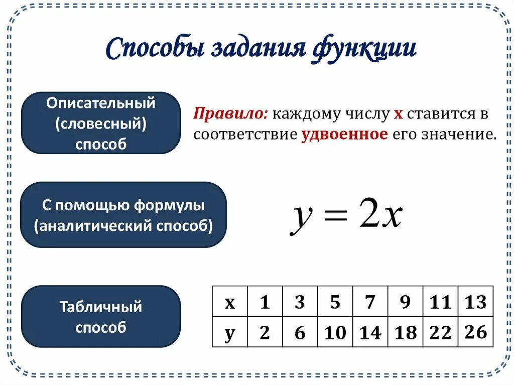 Описание функций задания. Способы задания функции 7 класс алгебра. способы задания функции в алгебре. способы задания функции аналитический графический табличный. графический способ задания функции примеры.