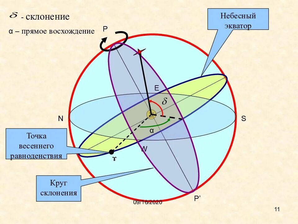 Небесная сфера ее основные точки линии круги и плоскости. Небесная сфера мирах. Небесная сфера основные плоскости линии и точки небесной сферы. Небесная сфера ось мира и небесный экватор. Модель небесной сферы.