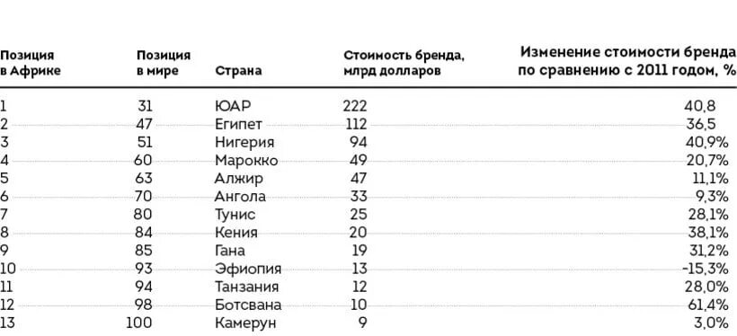 Сухопутные государства список. 10 Сухопутных стран. Самые развитые страны Африки топ 30. Список африканских стран которые хотят войти в БРИКС.