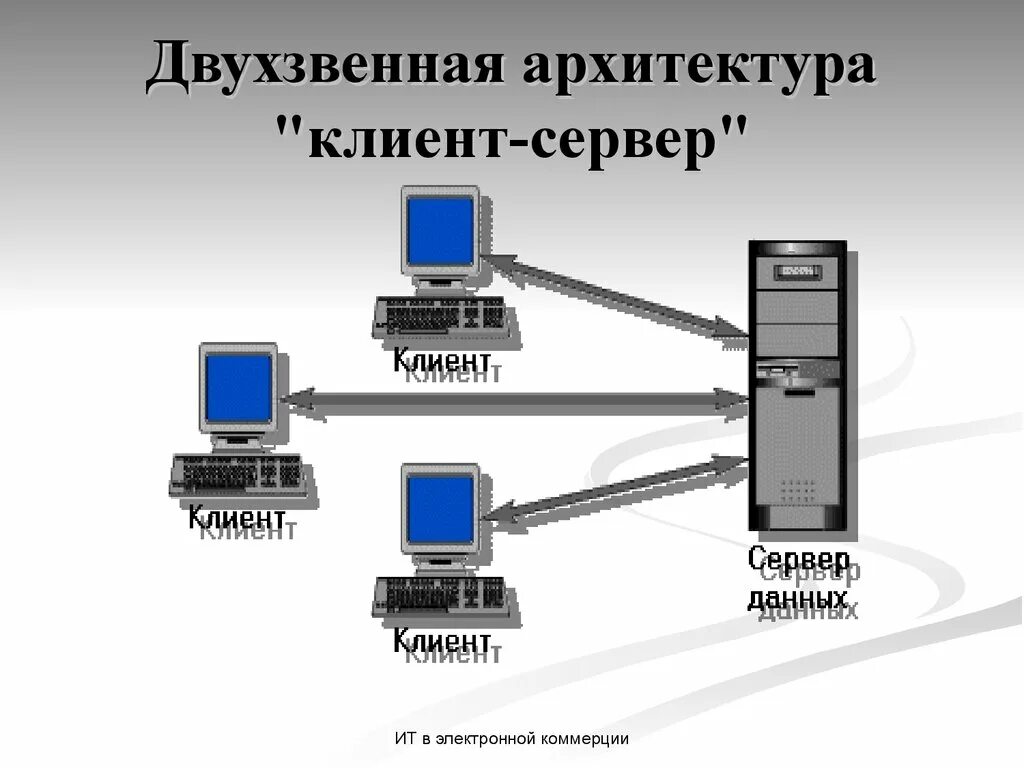 Трехзвенная архитектура клиент-сервер. Двухзвенная архитектура клиент-сервер. Трехзвенная клиент-серверная архитектура. Двухуровневая архитектура клиент-сервер.