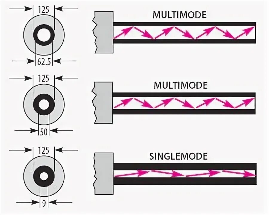 Optical Cable Single Mode Multimode Mode. Multi-Mode Optical Fibers and Single-Mode Optical Fibers. 4 Core Single Mode Fiber Optic. Оптика синглмод и мультимод.