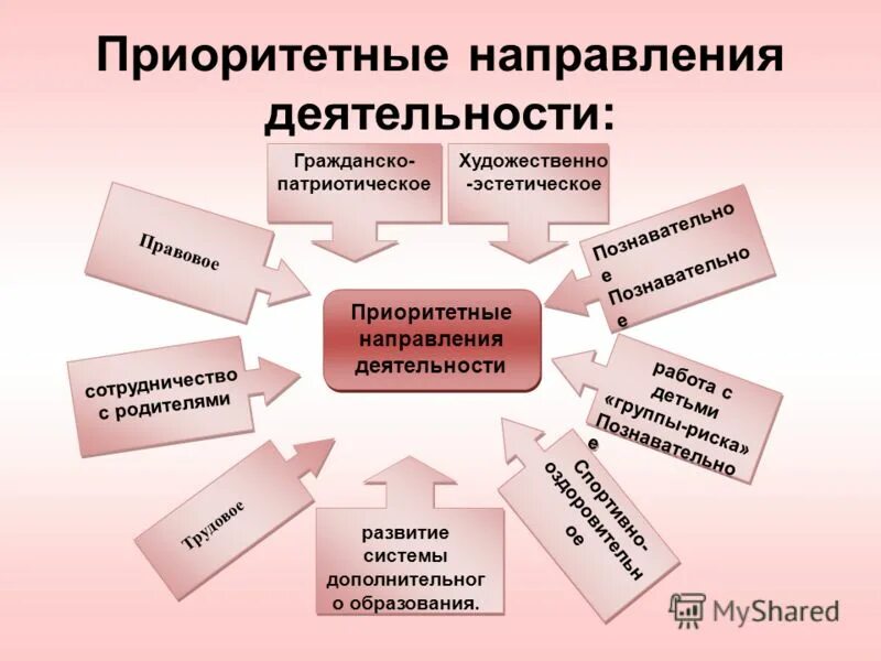 Направление деятельности в группе