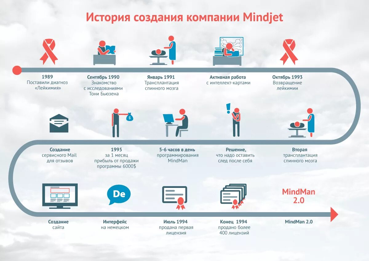 История страницы сайта. История компании инфографика. История компании пример. История развития компании. Инфографика развитие компании.