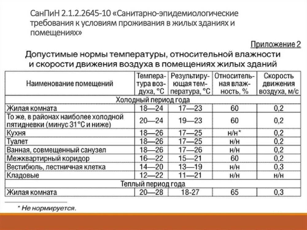 Температурный режим в жилом помещении нормы САНПИН. Санитарные нормы для жилых помещений многоквартирного. Оптимальная температура помещения жилых зданий САНПИН. САНПИН площадь нормы жилого помещения.