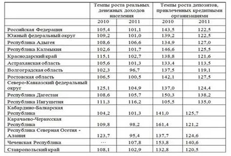 Доходы дагестана