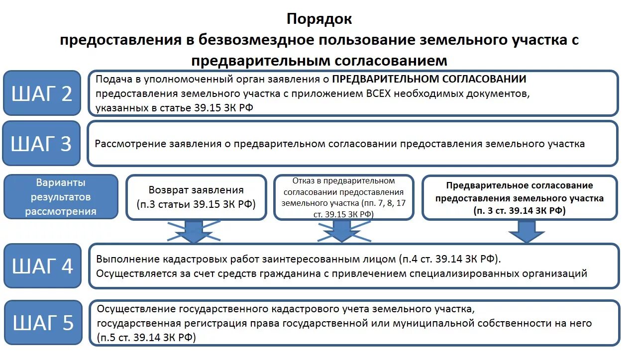 Закон о предварительном исполнения