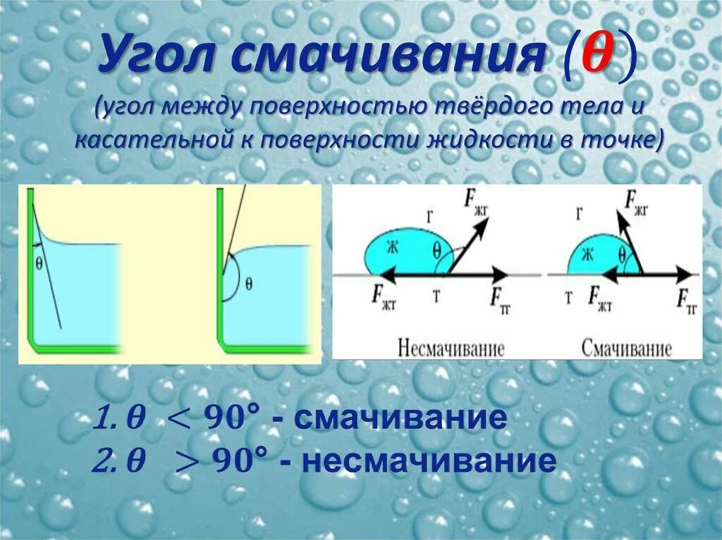 Полное смачивание краевой угол. Смачивание жидкостью твердого тела краевой угол. Смачивание воды. Смачиваемость воды физика.