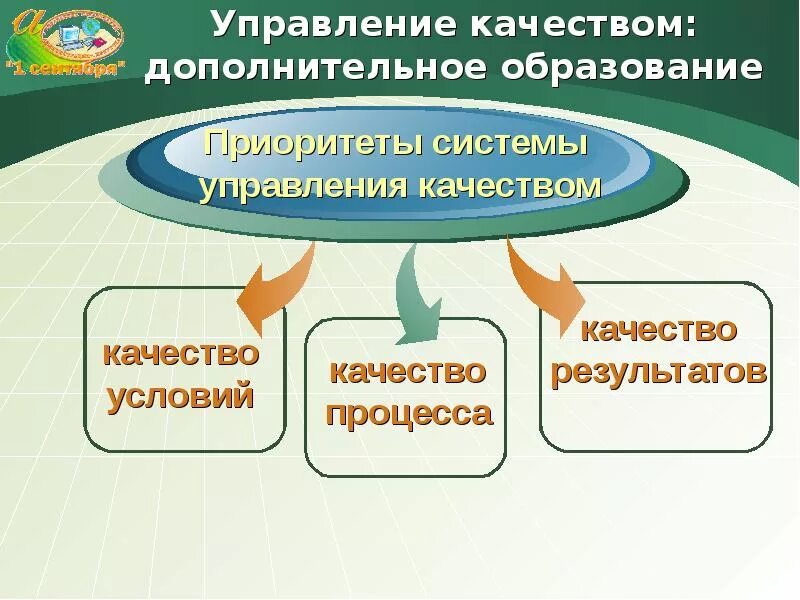 Структура качества образования. Оценка качества дополнительного образования детей. Структура управления качеством образования. Качество образовательного процесса в дополнительном образовании
