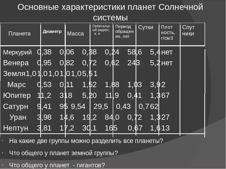Сравнительная характеристика планет солнечной системы таблица Первая космическая скорость сатурна Вопросы и ответы