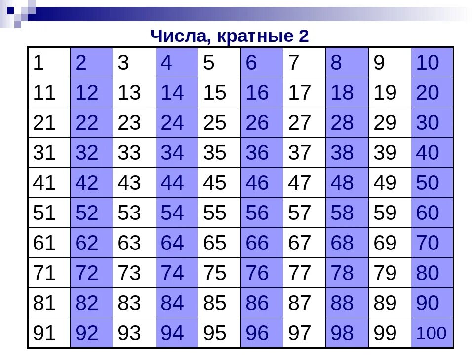 Числа кратные 2. Таблица чисел. Числовая таблица. Таблица с цифрами. Число кратное девяти