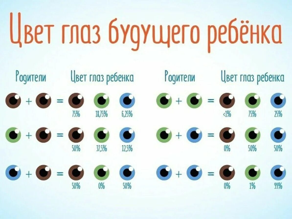 Вероятность цвета глаз у ребенка таблица. У отца голубые глаза у матери зеленые какие будут у ребенка. Таблица цвет глаз ребенка по цвету глаз родителей. Если у родителей карие глаза какие будут у ребенка. У кареглазых родителей родился голубоглазый ребенок молодые