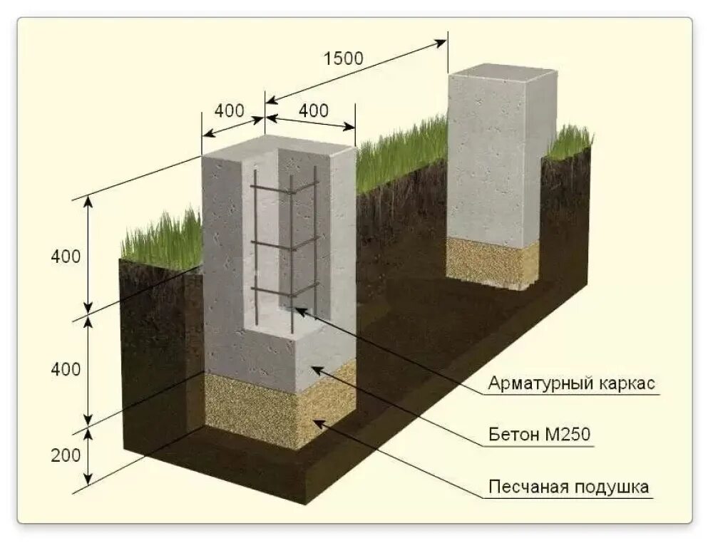 Каким должен быть фундамент для двухэтажного дома. Незаглубленный столбчатый фундамент. мелкозаглубленный ленточный монолитный фундамент. ленточный фундамент 300х400. незаглубленный ленточный фундамент.