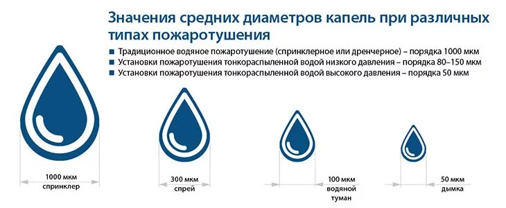 Пожаротушение тонкораспыленной водой. Тонкораспыленной водой схема. Диаметр капли. Размер капель. Размер капли воды