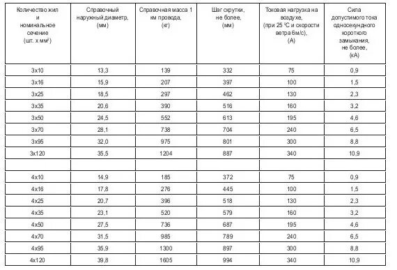 Мощность сип кабеля. Кабель СИП 4х50 мощность нагрузки. Параметры провода СИП 3х150. СИП 4х16 мощность нагрузки КВТ 380в трехфазный. СИП-2 токовые нагрузки.