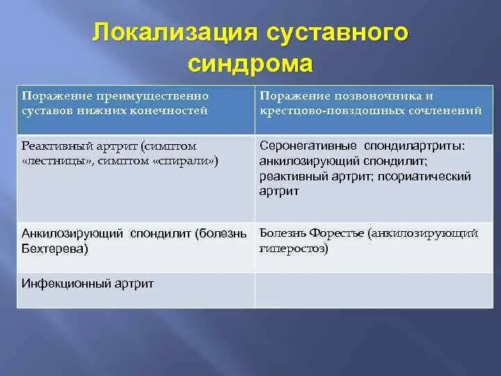 Суставной синдром дифференциальная. Суставной синдром дифференциальный диагноз. дифференциальная диагностика суставного синдрома. дифференциальный диагноз суставного синдрома. диагностические критерии суставного синдрома.
