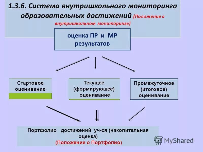 Внутришкольное оценивание. Внутришкольное оценивание