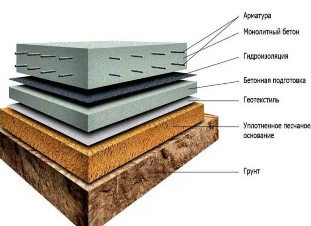 Монолитная подушка. Плита фундаментная технология 200мм. Фундаментная плита послойно. Монолитный плитный фундамент технология. Фундамент - монолитная ж/б плита 300 мм.